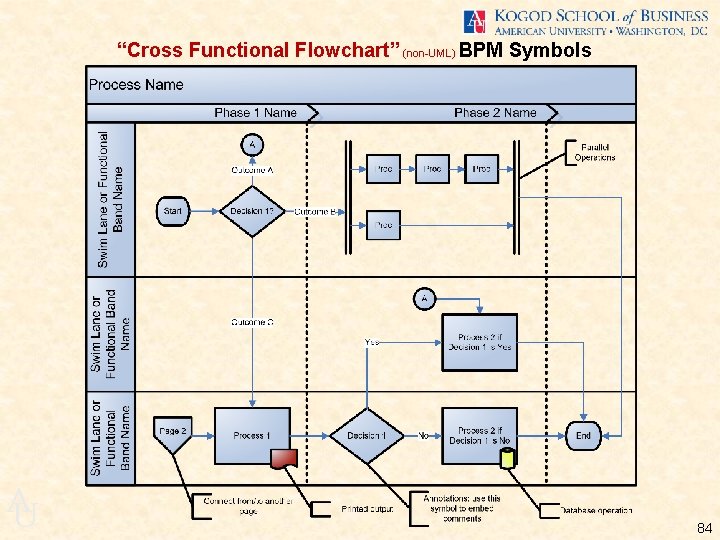 “Cross Functional Flowchart” (non-UML) BPM Symbols A U 84 