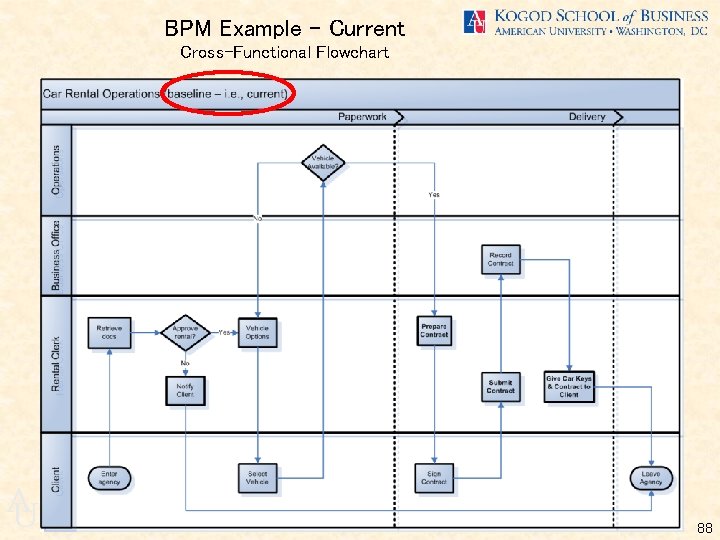 BPM Example - Current Cross-Functional Flowchart A U 88 