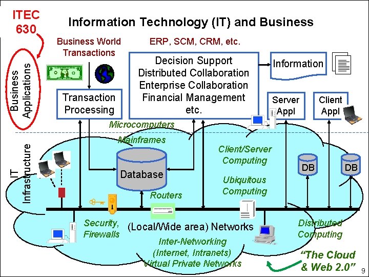 ITEC 630 Information Technology (IT) and Business Applications Business World Transactions Transaction Processing ERP,