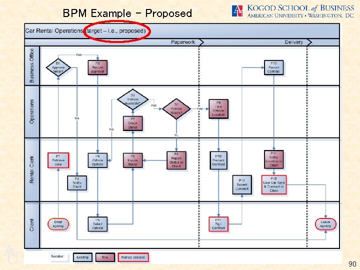 BPM Example – Proposed A U 90 