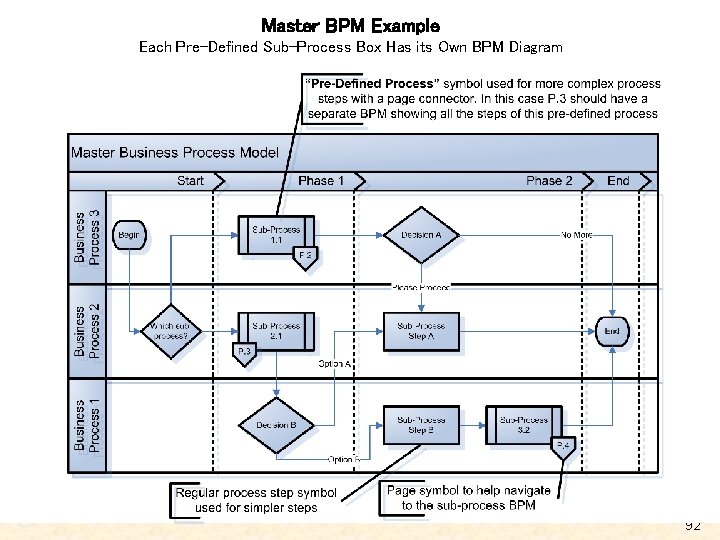 Master BPM Example Each Pre-Defined Sub-Process Box Has its Own BPM Diagram A U