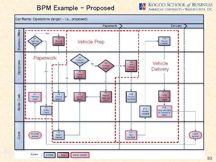 BPM Example – Proposed Vehicle Prep Paperwork Vehicle Delivery A U 93 