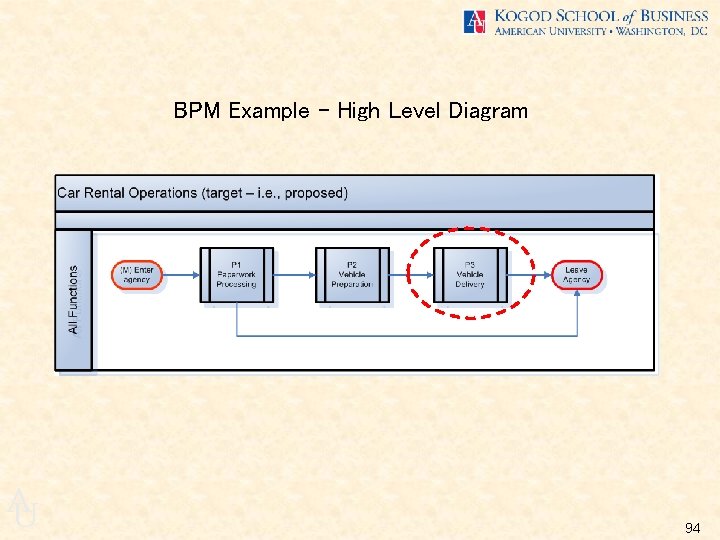 BPM Example – High Level Diagram A U 94 