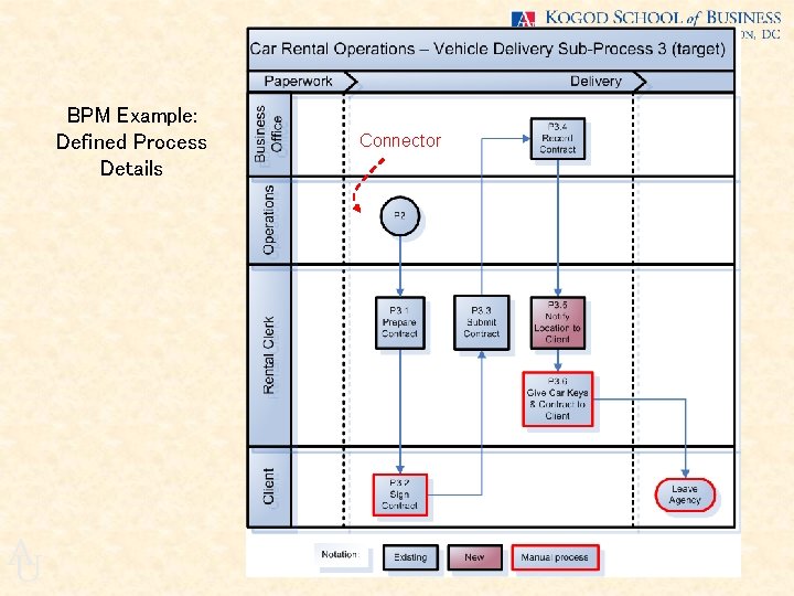 BPM Example: Defined Process Details A U Connector 