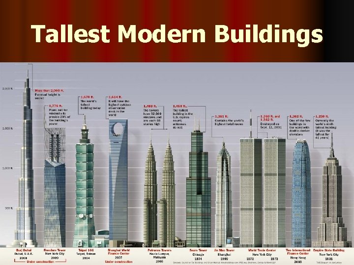Tallest Modern Buildings  Tallest Modern Buildings