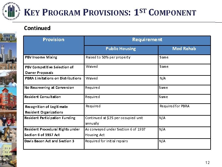 KEY PROGRAM PROVISIONS: 1 ST COMPONENT Continued Provision Requirement Public Housing Mod Rehab PBV