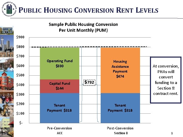 PUBLIC HOUSING CONVERSION RENT LEVELS Sample Public Housing Conversion Per Unit Monthly (PUM) $900