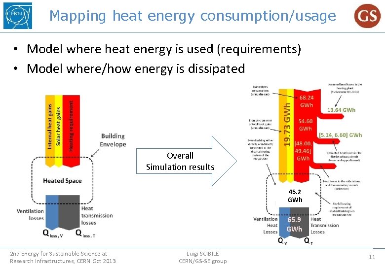 Mapping heat energy consumption/usage • Model where heat energy is used (requirements) • Model