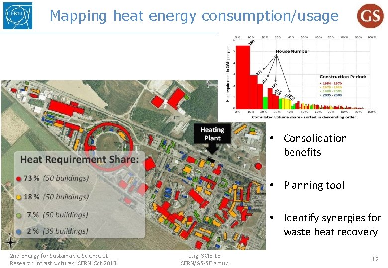 Mapping heat energy consumption/usage • Consolidation benefits • Planning tool • Identify synergies for