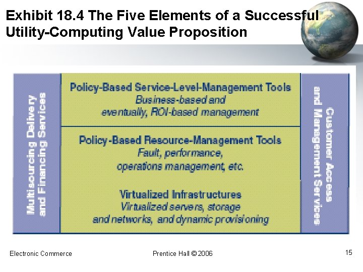 Exhibit 18. 4 The Five Elements of a Successful Utility-Computing Value Proposition Electronic Commerce