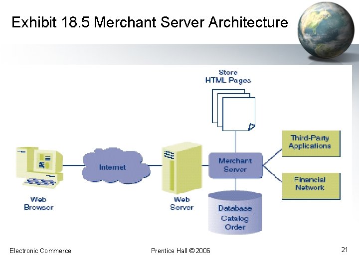 Exhibit 18. 5 Merchant Server Architecture Electronic Commerce Prentice Hall © 2006 21 