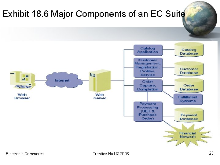 Exhibit 18. 6 Major Components of an EC Suite Electronic Commerce Prentice Hall ©