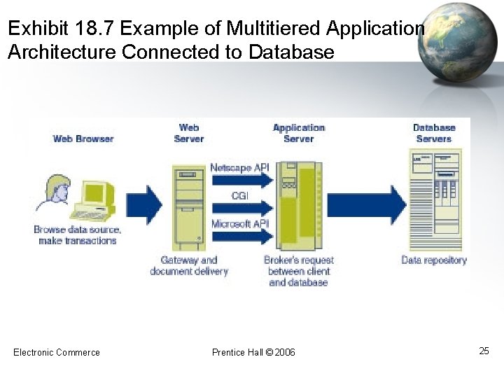 Exhibit 18. 7 Example of Multitiered Application Architecture Connected to Database Electronic Commerce Prentice