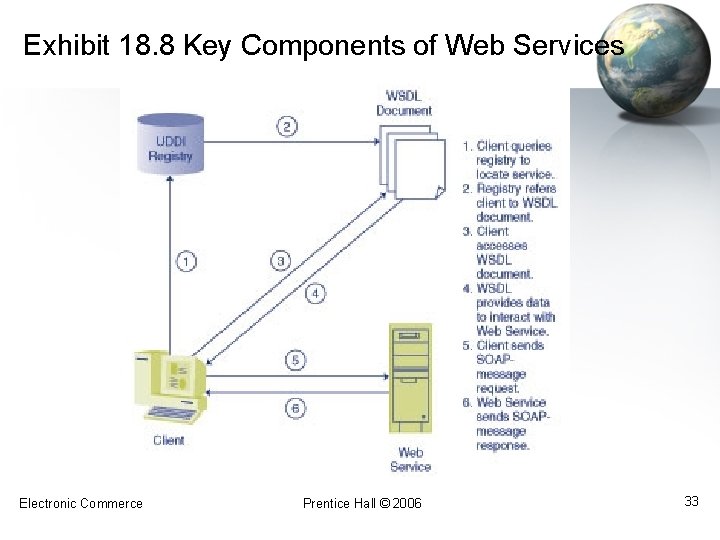 Exhibit 18. 8 Key Components of Web Services Electronic Commerce Prentice Hall © 2006