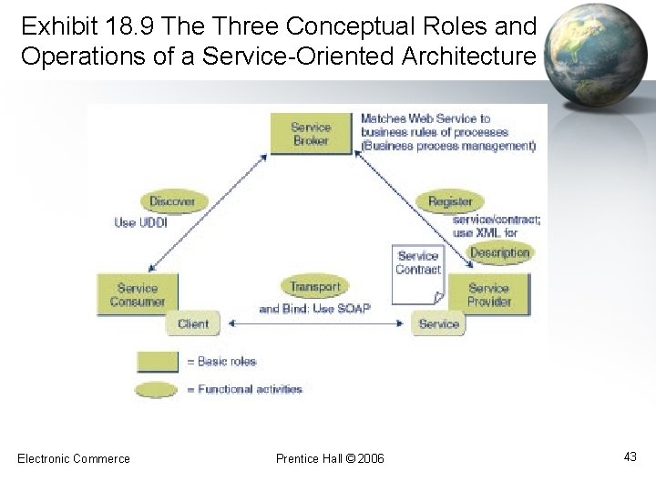 Exhibit 18. 9 The Three Conceptual Roles and Operations of a Service-Oriented Architecture Electronic
