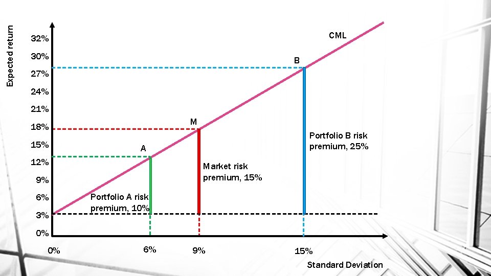 Expected return CML 32% 30% B 27% 24% 21% M 18% 15% A 12%