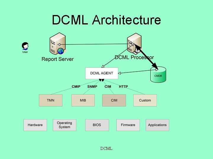 DCML Architecture DCML 