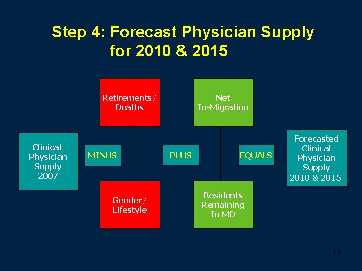 Step 4: Forecast Physician Supply for 2010 & 2015 Retirements/ Deaths Clinical Physician Supply