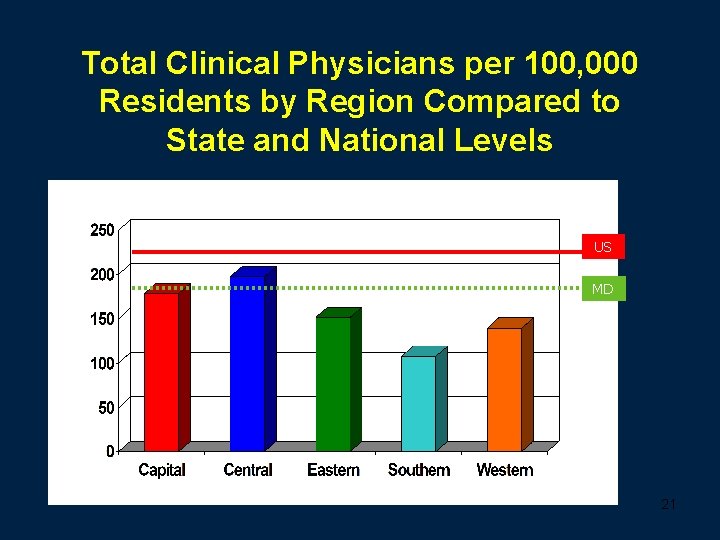 Total Clinical Physicians per 100, 000 Residents by Region Compared to State and National