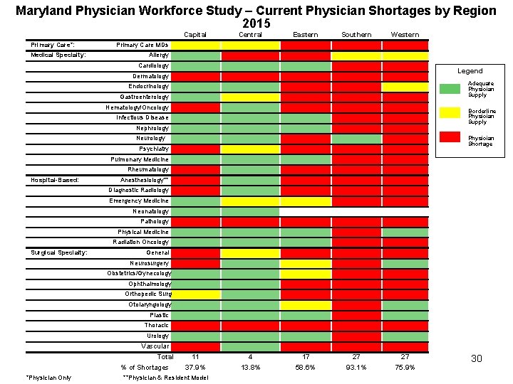 Maryland Physician Workforce Study – Current Physician Shortages by Region 2015 Capital Primary Care*: