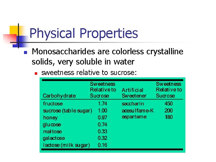 Physical Properties n Monosaccharides are colorless crystalline solids, very soluble in water n sweetness