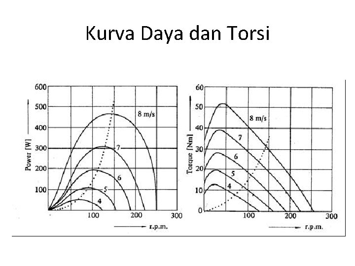 Kurva Daya dan Torsi 