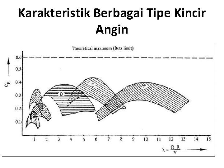 Karakteristik Berbagai Tipe Kincir Angin 