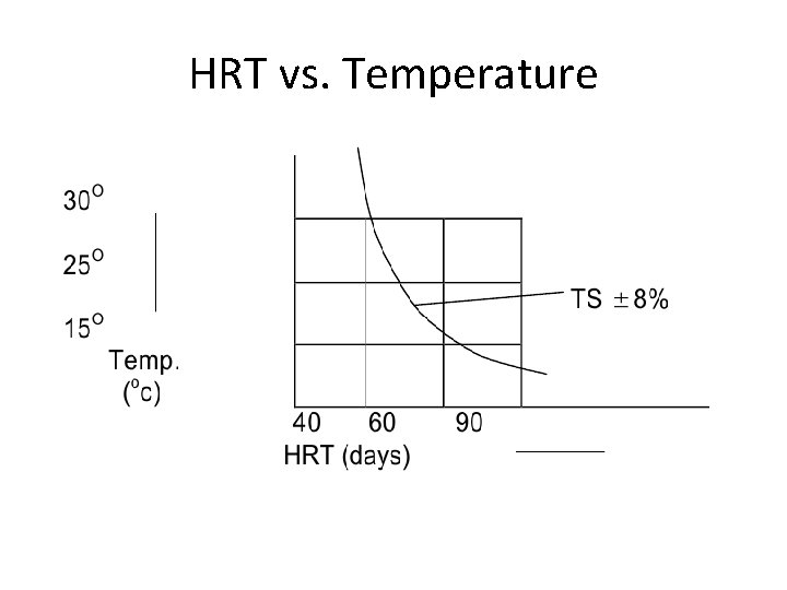 HRT vs. Temperature 