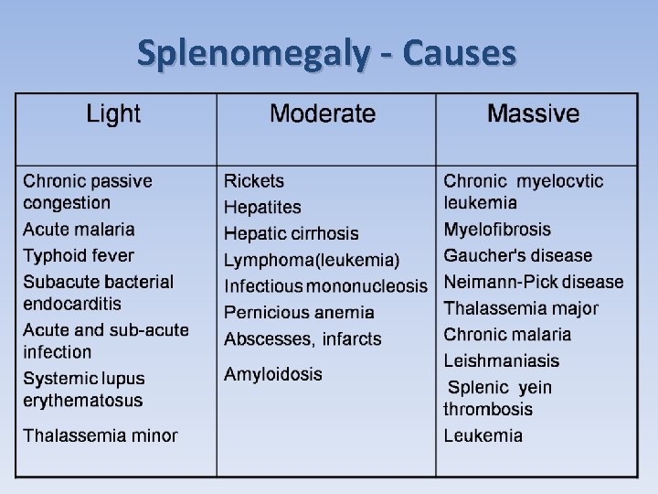Splenomegaly - Causes 