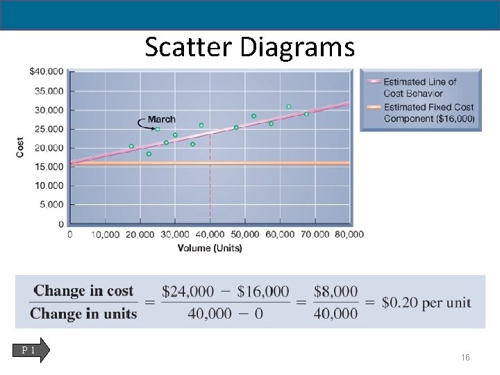 Scatter Diagrams P 1 16 