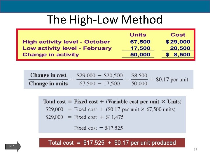 The High-Low Method P 1 Total cost = $17, 525 + $0. 17 per