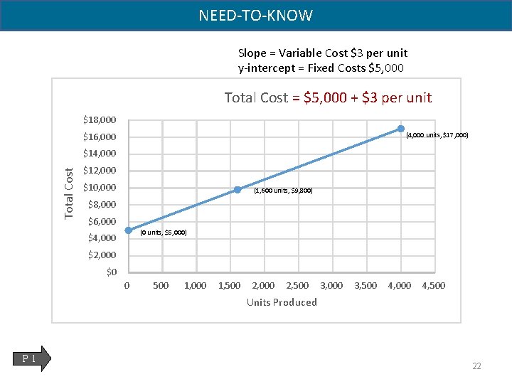 NEED-TO-KNOW Slope = Variable Cost $3 per unit y-intercept = Fixed Costs $5, 000