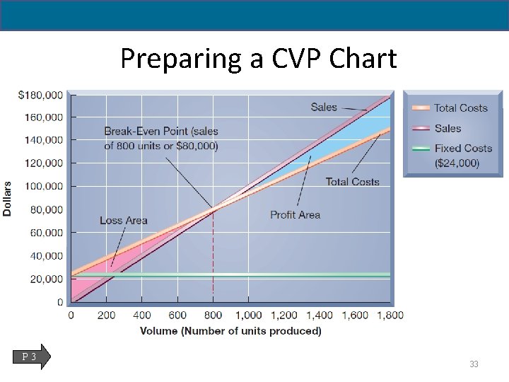 Preparing a CVP Chart P 3 33 