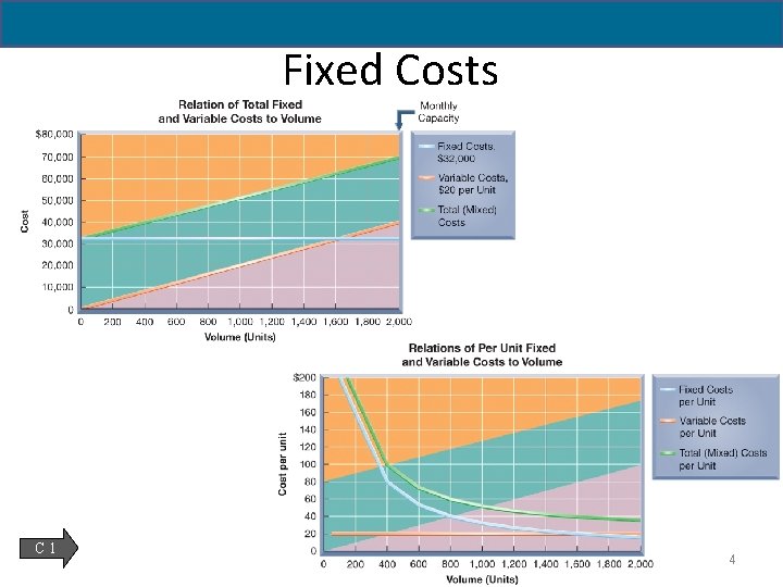 Fixed Costs C 1 4 