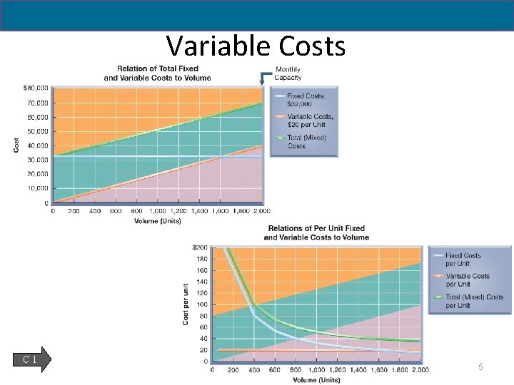 Variable Costs C 1 5 