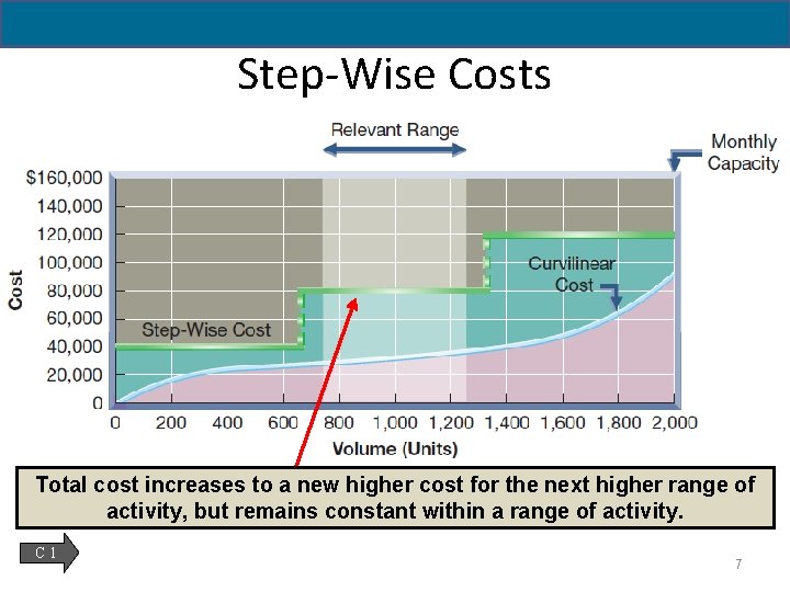 Step-Wise Costs Total cost increases to a new higher cost for the next higher