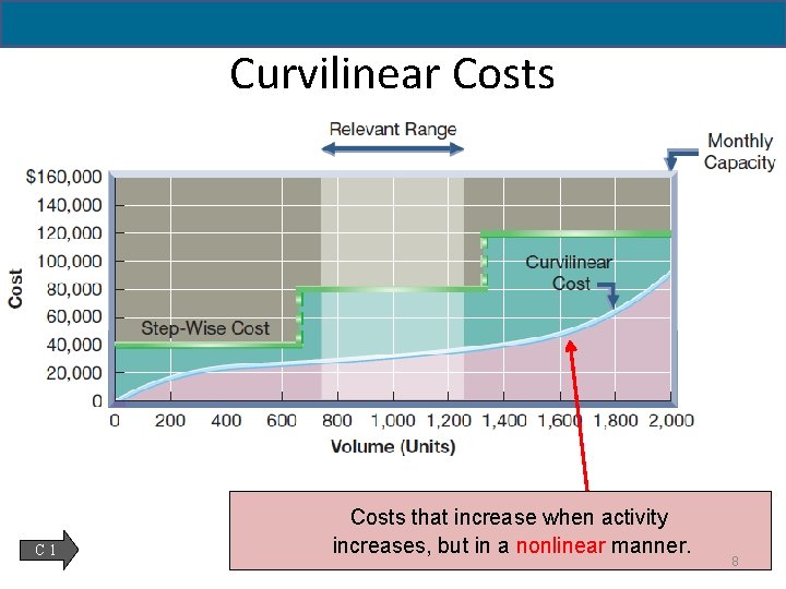 Curvilinear Costs C 1 Costs that increase when activity increases, but in a nonlinear