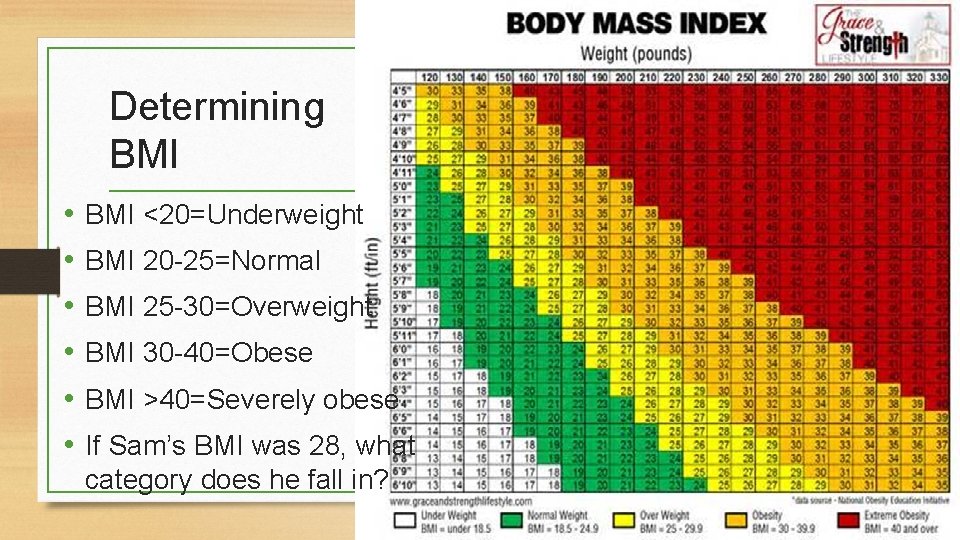 Determining BMI • • • BMI <20=Underweight BMI 20 -25=Normal BMI 25 -30=Overweight BMI