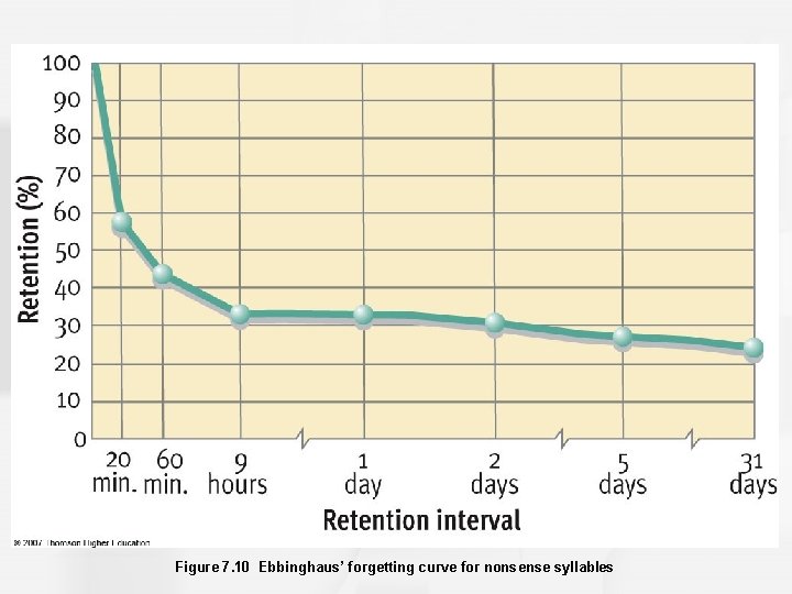 Figure 7. 10 Ebbinghaus’ forgetting curve for nonsense syllables 