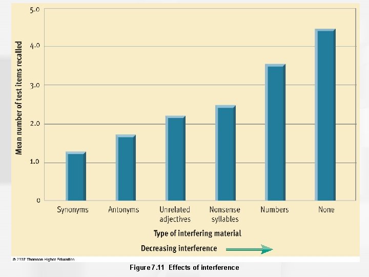 Figure 7. 11 Effects of interference 