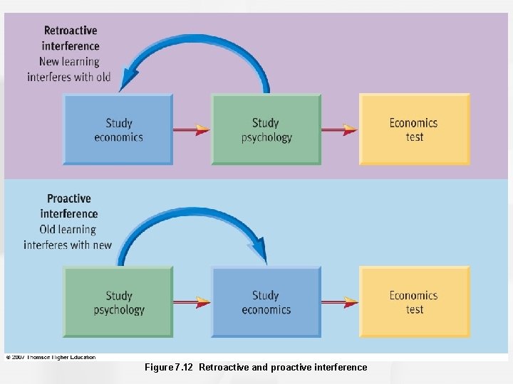 Figure 7. 12 Retroactive and proactive interference 