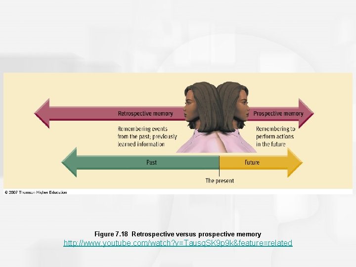 Figure 7. 18 Retrospective versus prospective memory http: //www. youtube. com/watch? v=Tausq. SK 9