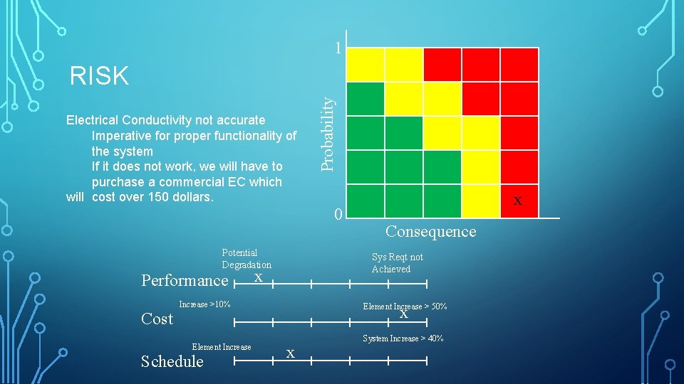 1 Electrical Conductivity not accurate Imperative for proper functionality of the system If it