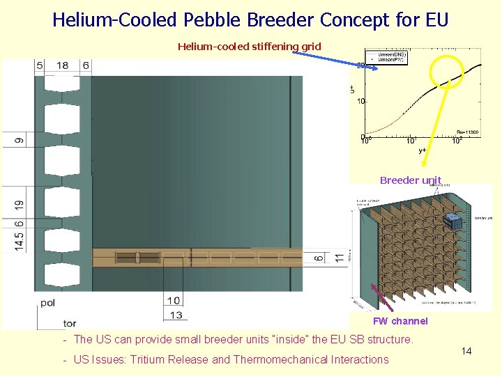 Helium-Cooled Pebble Breeder Concept for EU Helium-cooled stiffening grid Breeder unit FW channel -