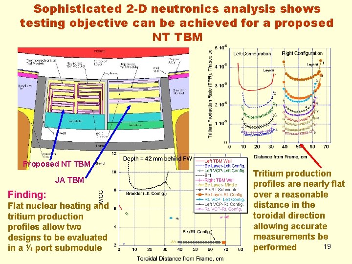 Sophisticated 2 -D neutronics analysis shows testing objective can be achieved for a proposed
