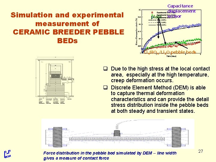 Simulation and experimental measurement of CERAMIC BREEDER PEBBLE BEDs plate Capacitance displacement sensor Li