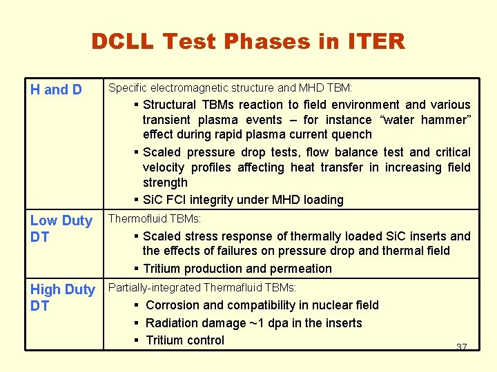 DCLL Test Phases in ITER H and D Specific electromagnetic structure and MHD TBM: