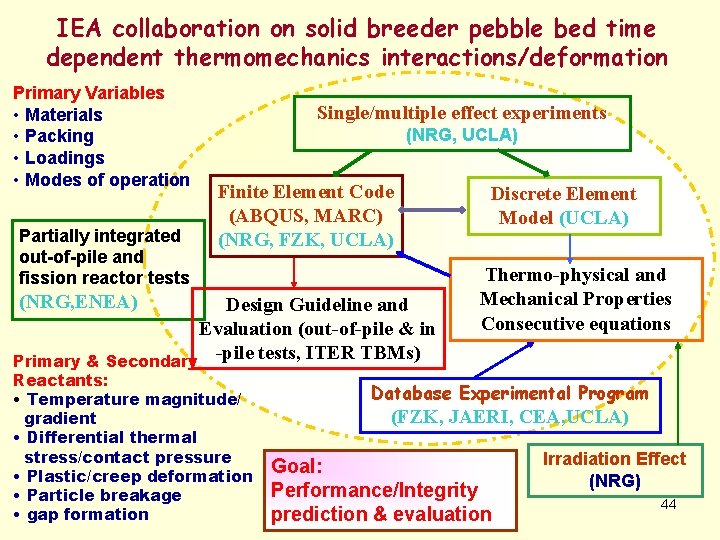 IEA collaboration on solid breeder pebble bed time dependent thermomechanics interactions/deformation Primary Variables •