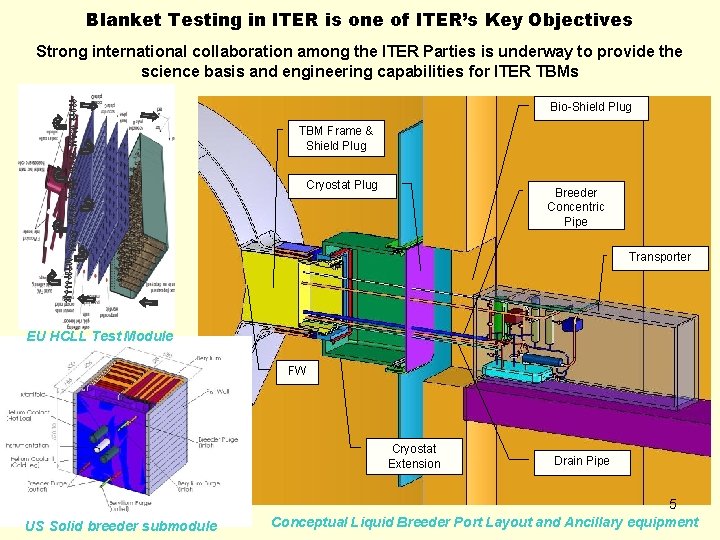 Blanket Testing in ITER is one of ITER’s Key Objectives Strong international collaboration among