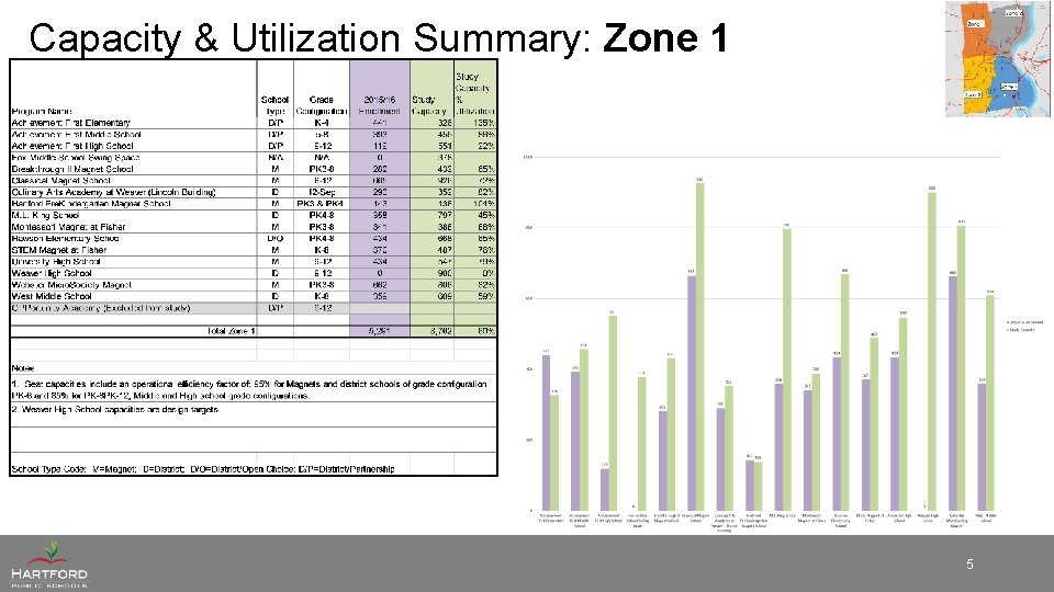 Capacity & Utilization Summary: Zone 1 5 